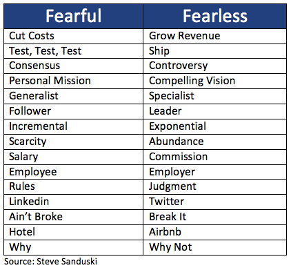 Fear vs. Fearlessness Belay Advisor